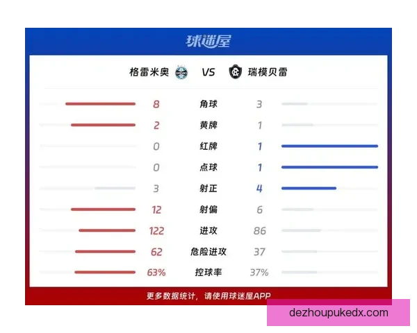 格雷米奥与瑞模贝雷PA激战无果 双方互交白卷展现顽强防守